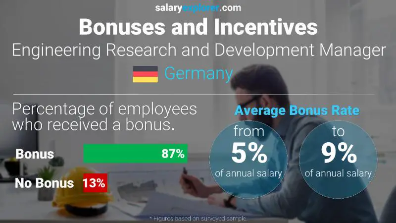 Annual Salary Bonus Rate Germany Engineering Research and Development Manager