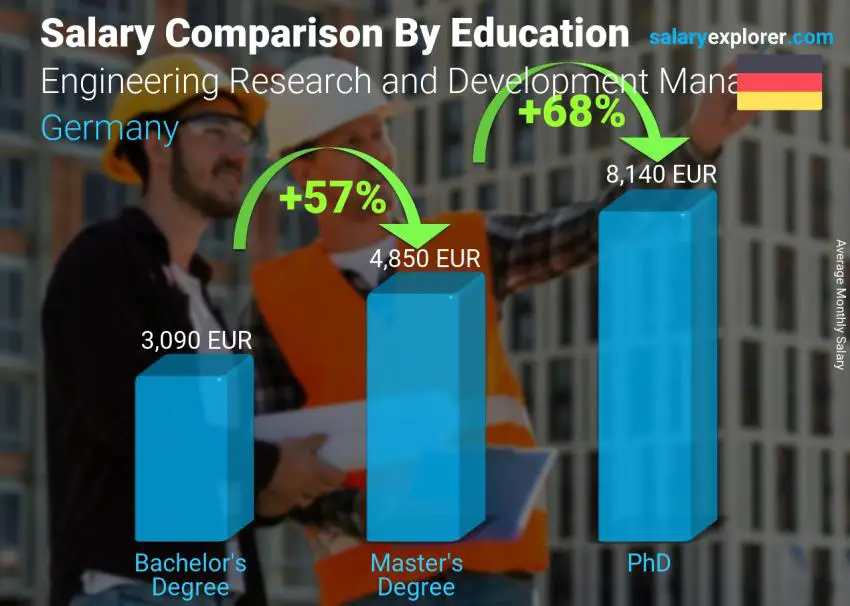 Salary comparison by education level monthly Germany Engineering Research and Development Manager