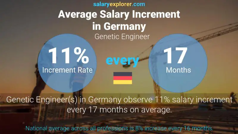 Annual Salary Increment Rate Germany Genetic Engineer