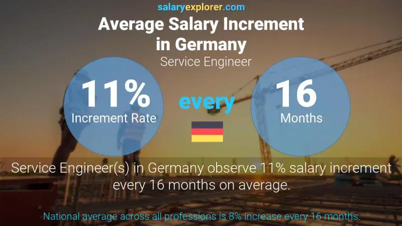 Annual Salary Increment Rate Germany Service Engineer