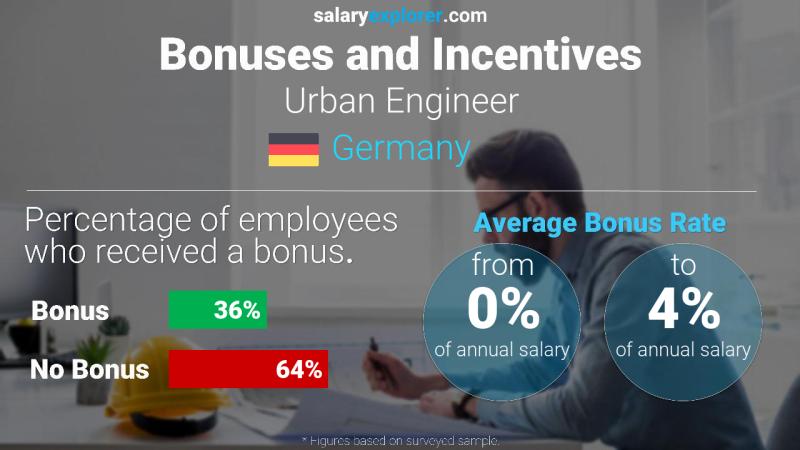 Annual Salary Bonus Rate Germany Urban Engineer