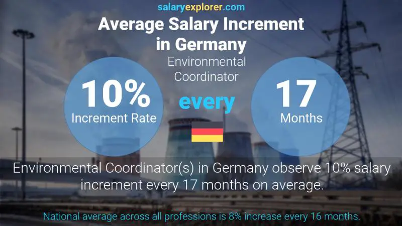 Annual Salary Increment Rate Germany Environmental Coordinator