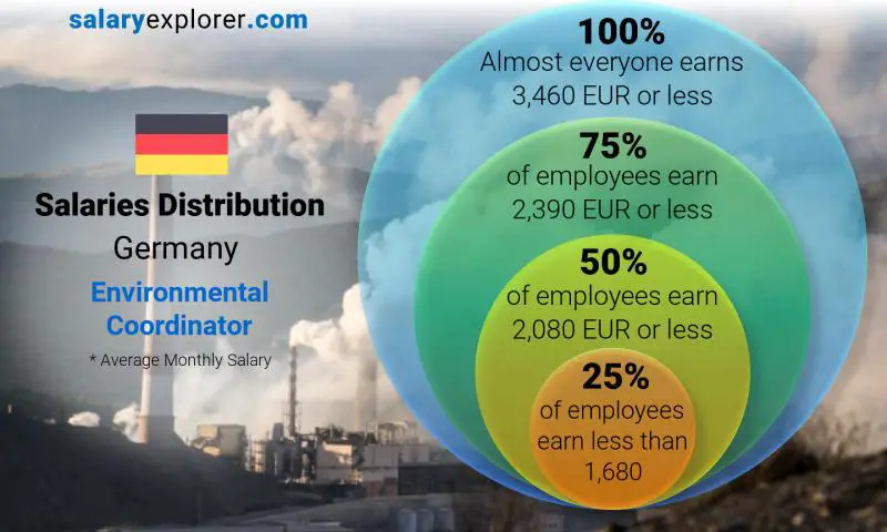 Median and salary distribution Germany Environmental Coordinator monthly