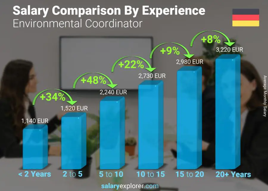 Salary comparison by years of experience monthly Germany Environmental Coordinator