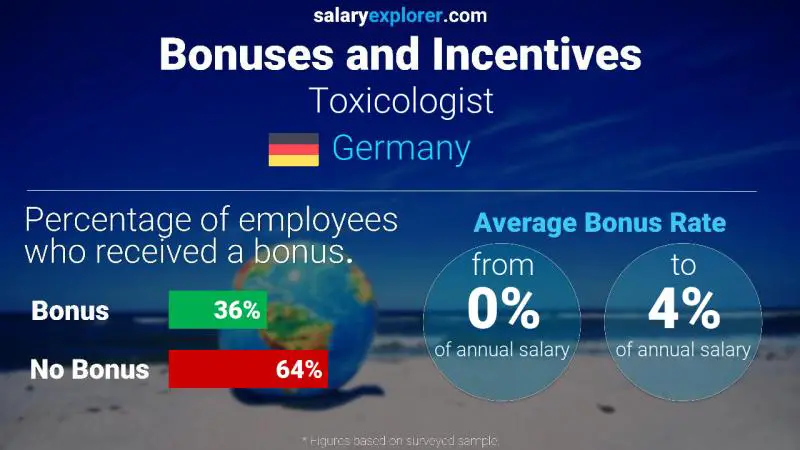 Annual Salary Bonus Rate Germany Toxicologist