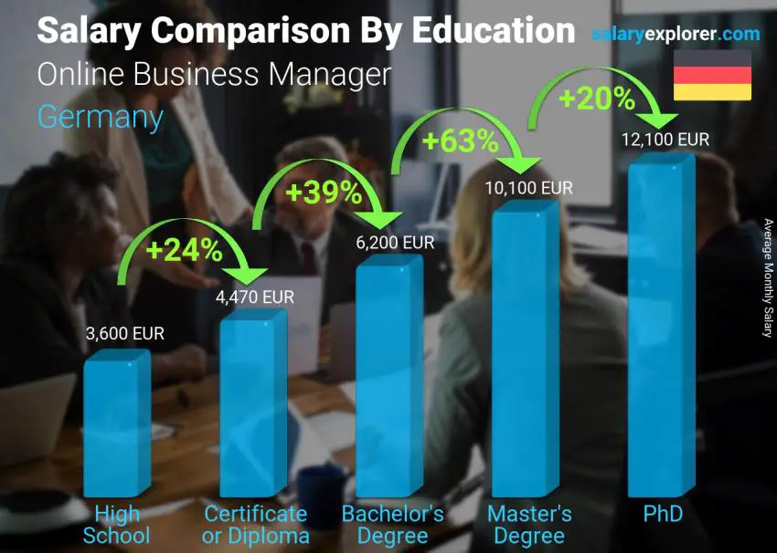 Salary comparison by education level monthly Germany Online Business Manager