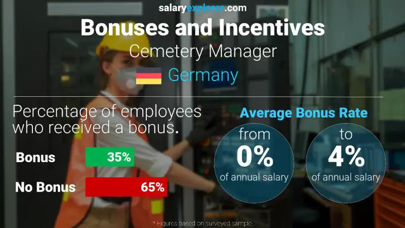 Annual Salary Bonus Rate Germany Cemetery Manager