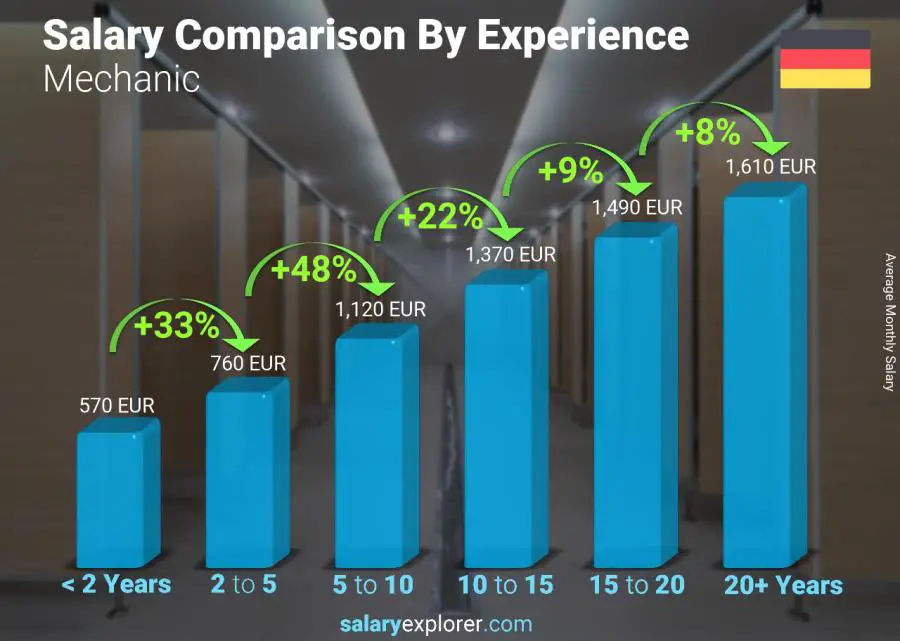 Salary comparison by years of experience monthly Germany Mechanic