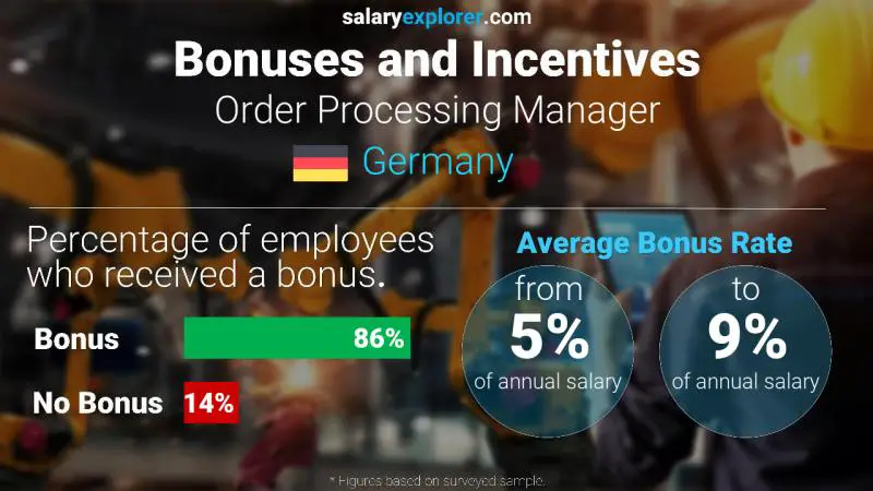 Annual Salary Bonus Rate Germany Order Processing Manager