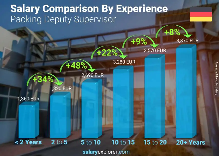 Salary comparison by years of experience monthly Germany Packing Deputy Supervisor