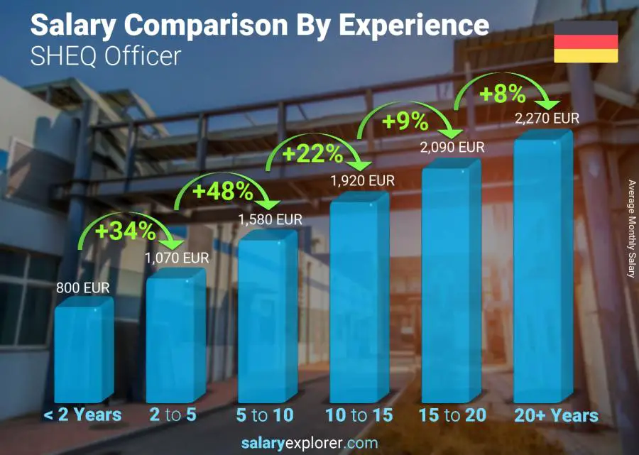 Salary comparison by years of experience monthly Germany SHEQ Officer