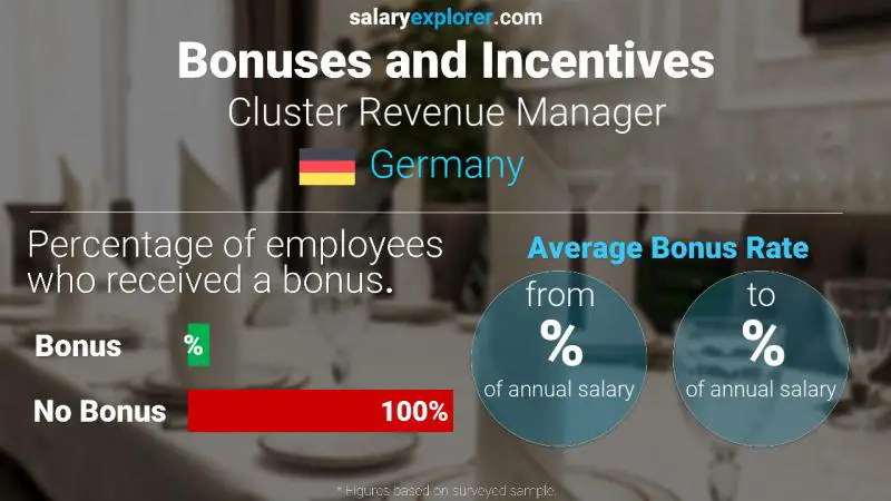 Annual Salary Bonus Rate Germany Cluster Revenue Manager