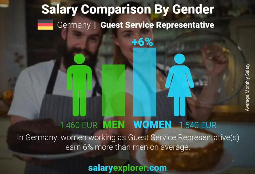 Salary comparison by gender Germany Guest Service Representative monthly