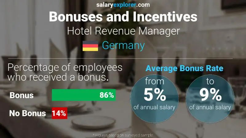 Annual Salary Bonus Rate Germany Hotel Revenue Manager