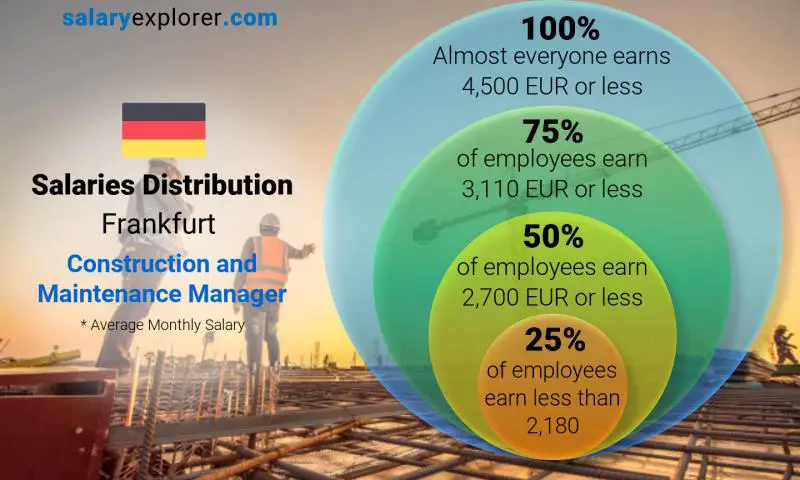 Median and salary distribution Frankfurt Construction and Maintenance Manager monthly