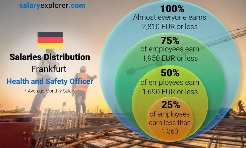 Median and salary distribution Frankfurt Health and Safety Officer monthly