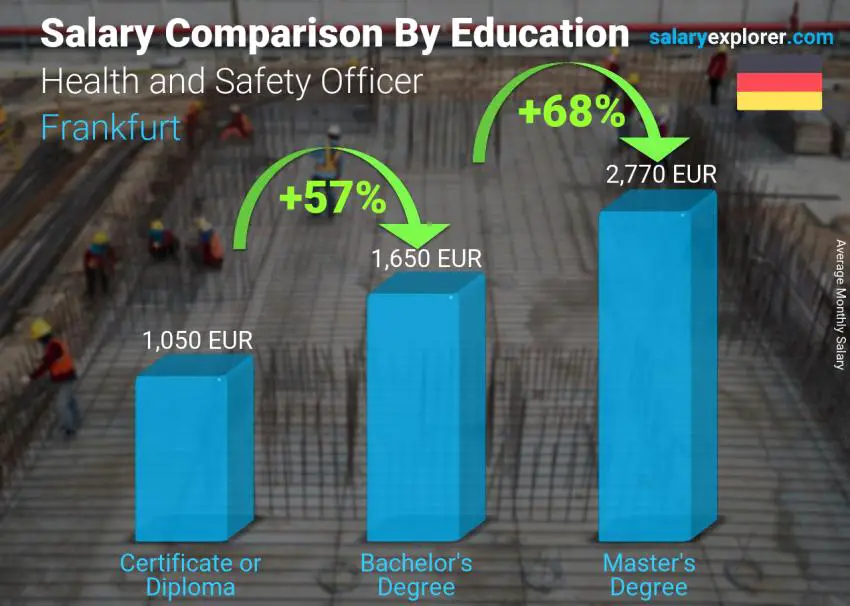 Salary comparison by education level monthly Frankfurt Health and Safety Officer