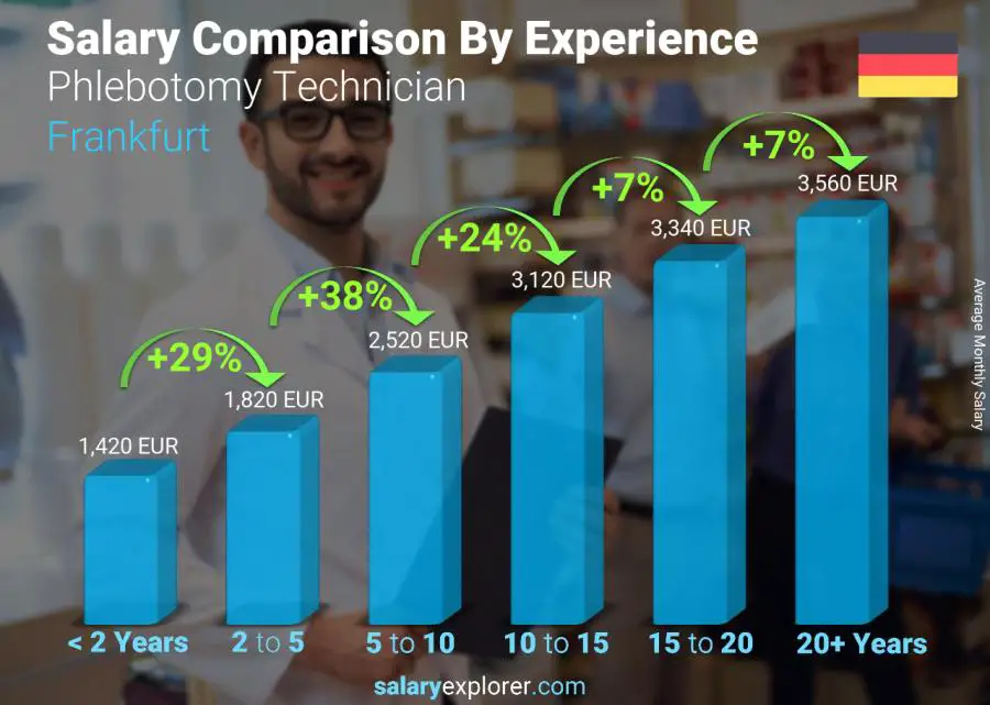 Salary comparison by years of experience monthly Frankfurt Phlebotomy Technician