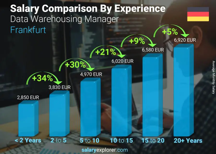 Salary comparison by years of experience monthly Frankfurt Data Warehousing Manager