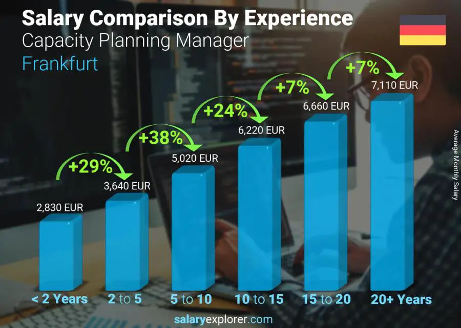 Salary comparison by years of experience monthly Frankfurt Capacity Planning Manager