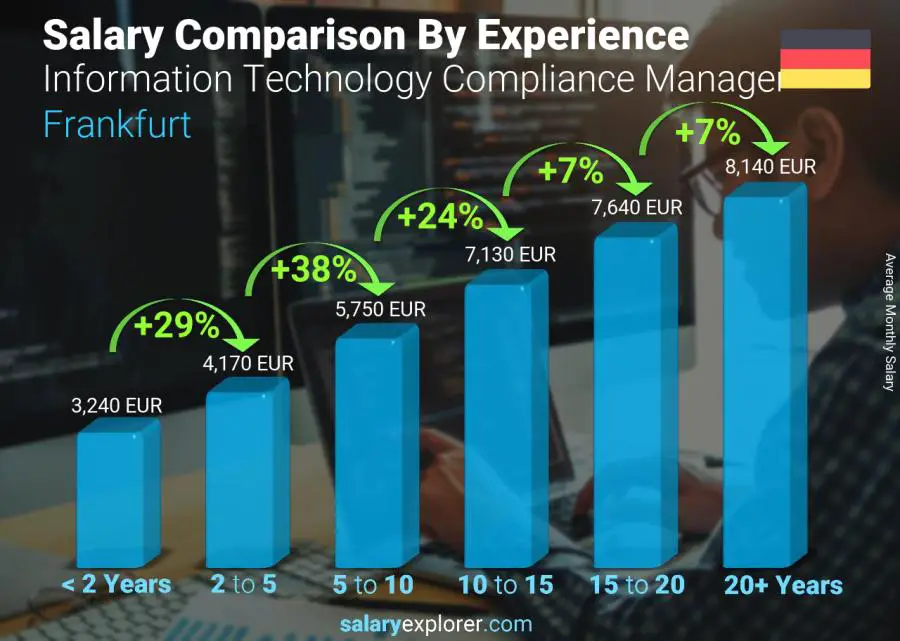 Salary comparison by years of experience monthly Frankfurt Information Technology Compliance Manager