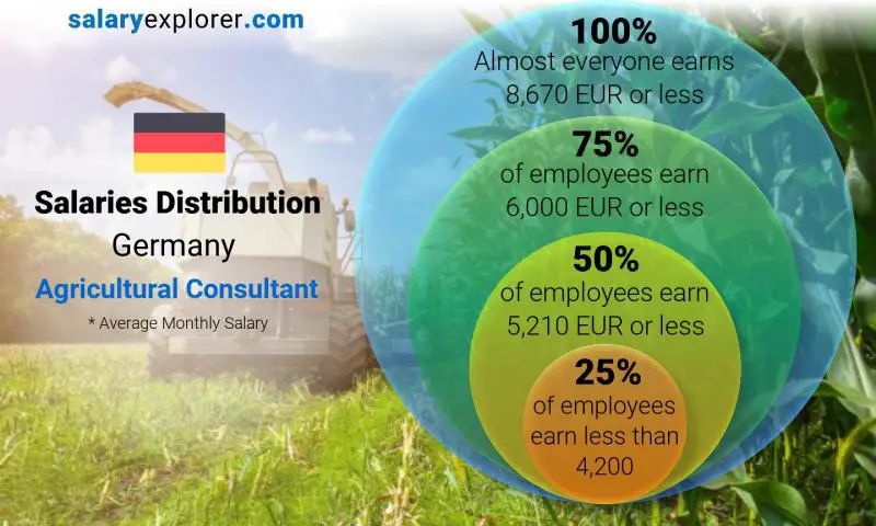 Median and salary distribution Germany Agricultural Consultant monthly