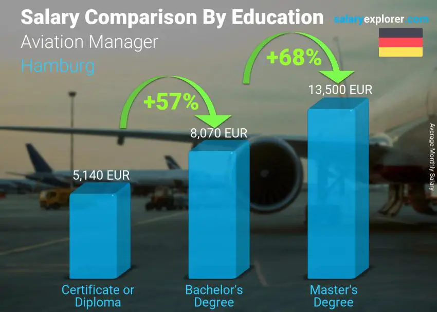 Salary comparison by education level monthly Hamburg Aviation Manager