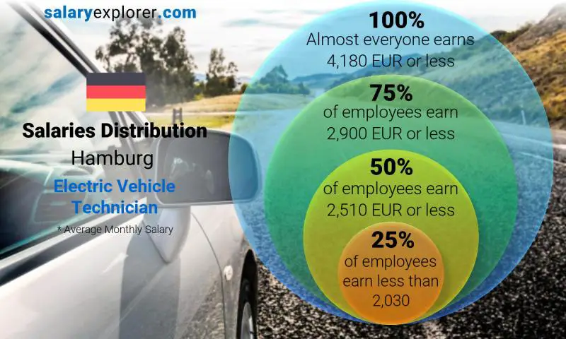 Median and salary distribution Hamburg Electric Vehicle Technician monthly