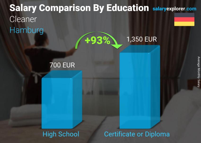 Salary comparison by education level monthly Hamburg Cleaner