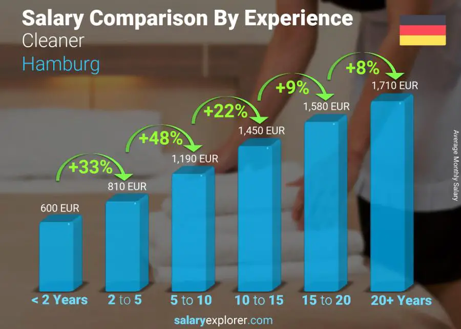 Salary comparison by years of experience monthly Hamburg Cleaner