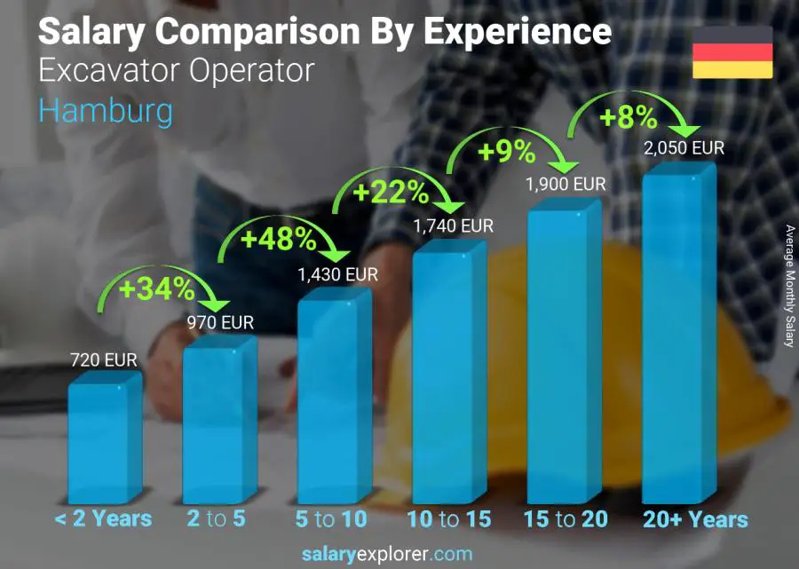 Salary comparison by years of experience monthly Hamburg Excavator Operator