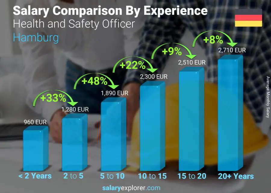 Salary comparison by years of experience monthly Hamburg Health and Safety Officer