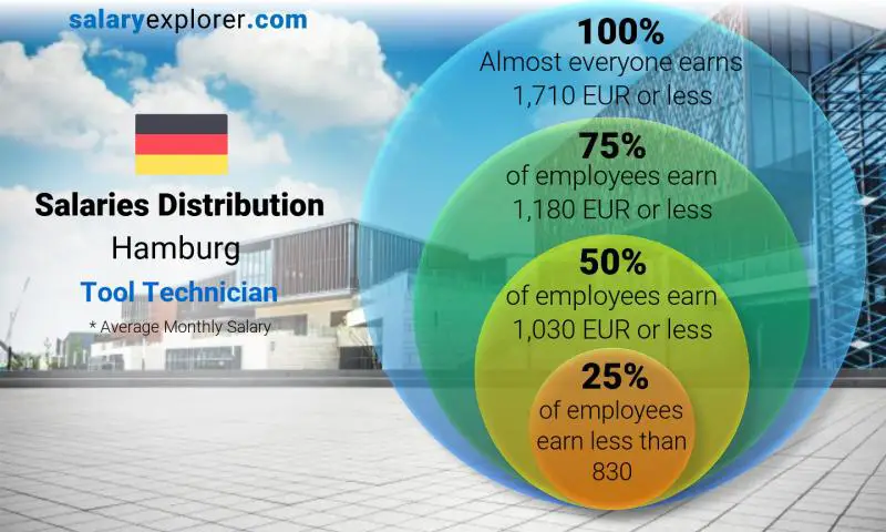 Median and salary distribution Hamburg Tool Technician monthly