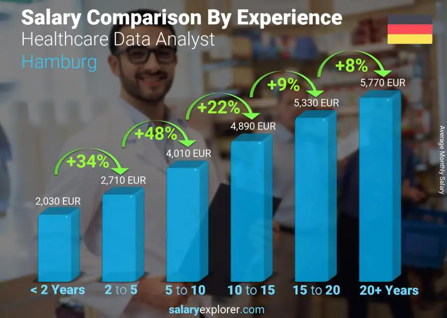 Salary comparison by years of experience monthly Hamburg Healthcare Data Analyst