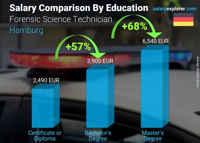 Salary comparison by education level monthly Hamburg Forensic Science Technician