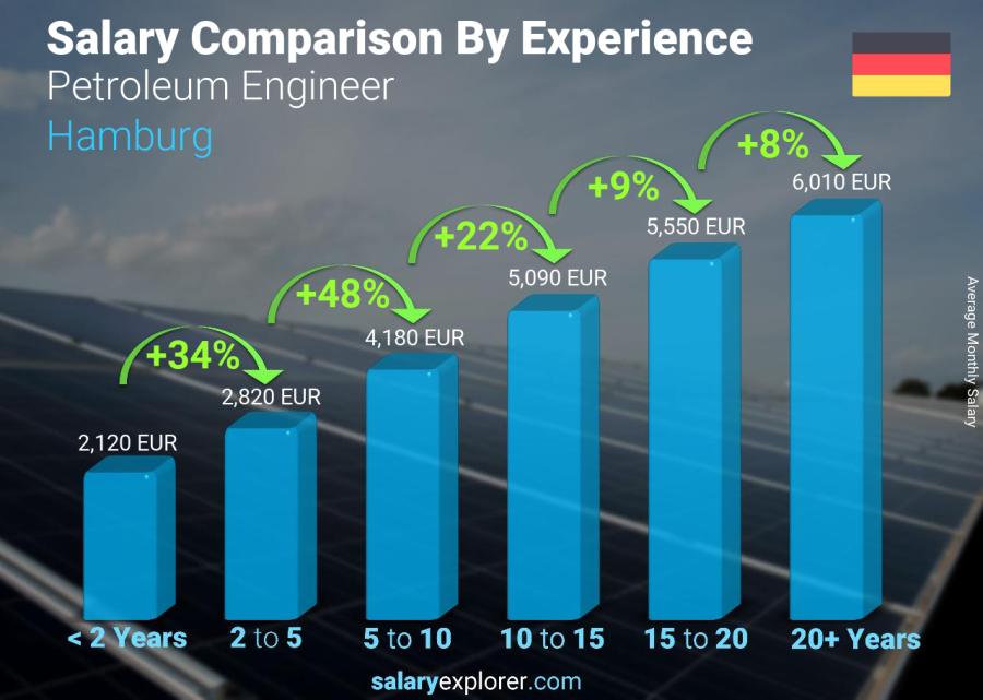 Salary comparison by years of experience monthly Hamburg Petroleum Engineer 