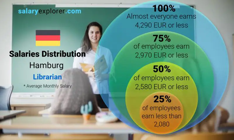 Median and salary distribution Hamburg Librarian monthly