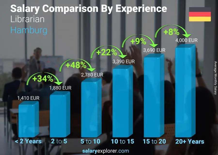 Salary comparison by years of experience monthly Hamburg Librarian