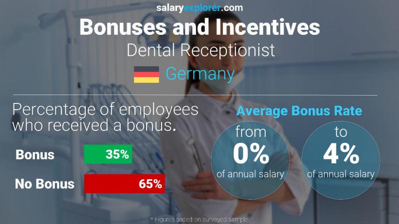 Annual Salary Bonus Rate Germany Dental Receptionist