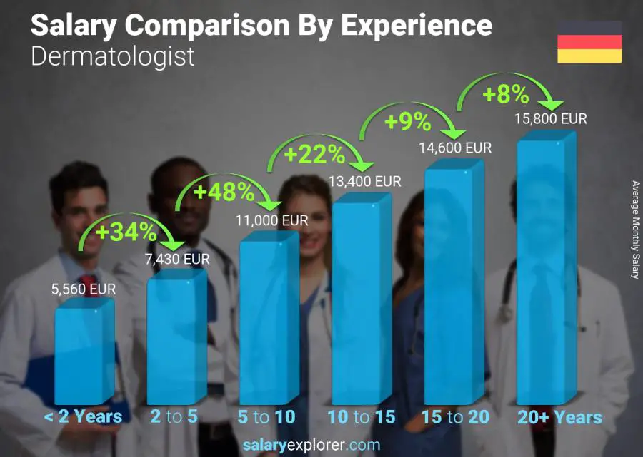 Salary comparison by years of experience monthly Germany Dermatologist