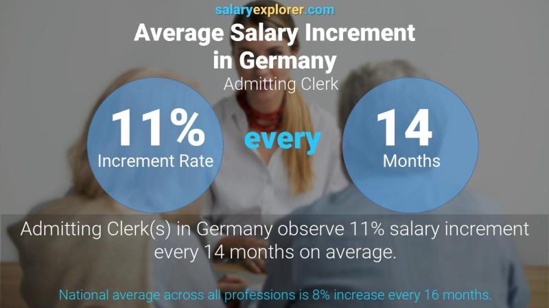 Annual Salary Increment Rate Germany Admitting Clerk