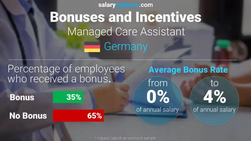 Annual Salary Bonus Rate Germany Managed Care Assistant