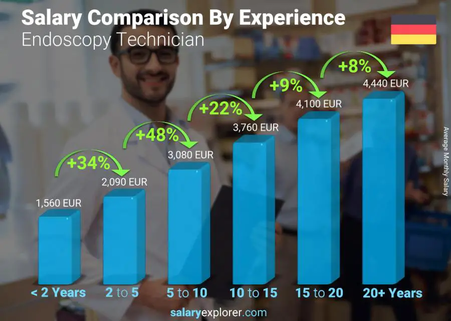 Salary comparison by years of experience monthly Germany Endoscopy Technician