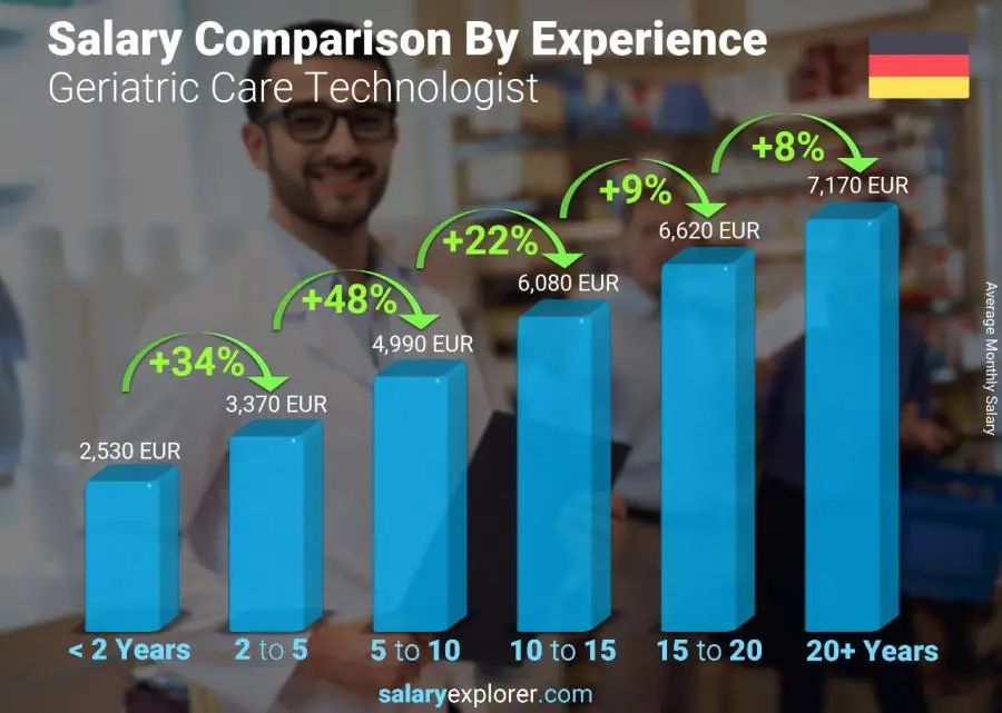 Salary comparison by years of experience monthly Germany Geriatric Care Technologist