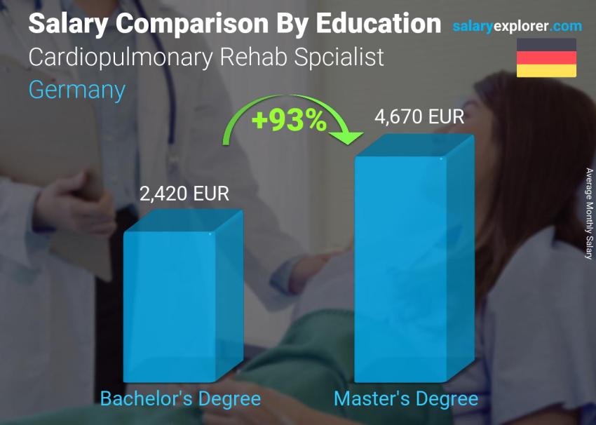 Salary comparison by education level monthly Germany Cardiopulmonary Rehab Spcialist