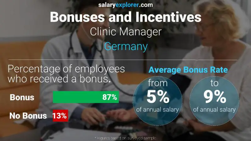 Annual Salary Bonus Rate Germany Clinic Manager