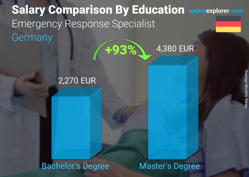 Salary comparison by education level monthly Germany Emergency Response Specialist