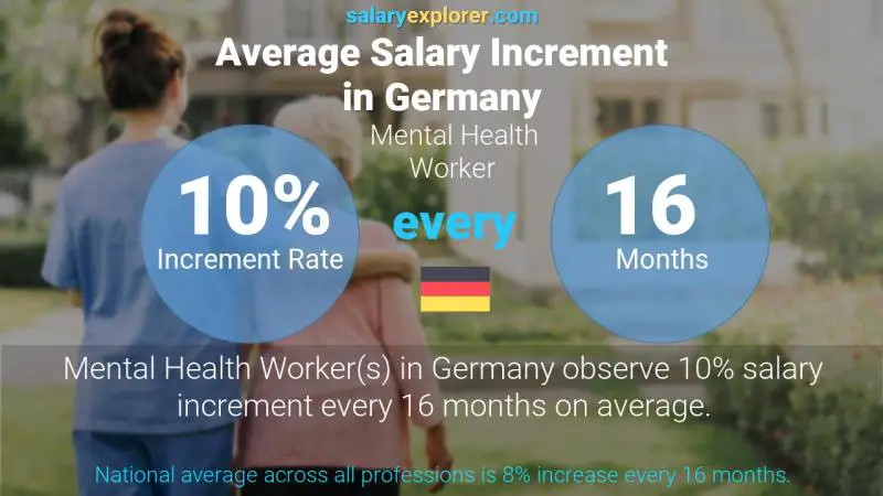 Annual Salary Increment Rate Germany Mental Health Worker