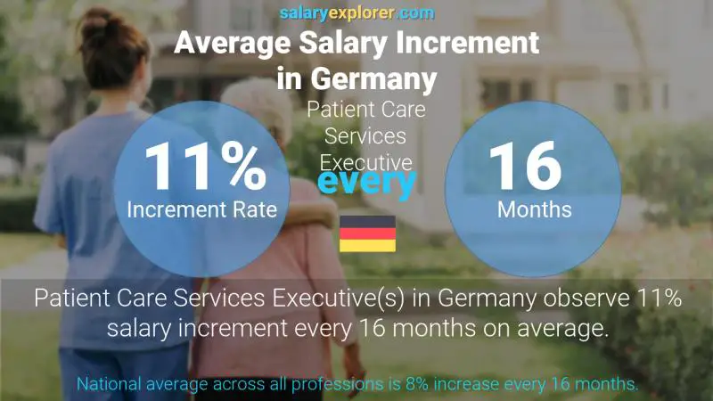 Annual Salary Increment Rate Germany Patient Care Services Executive