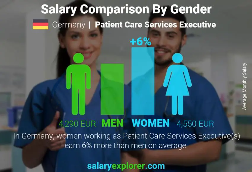 Salary comparison by gender Germany Patient Care Services Executive monthly